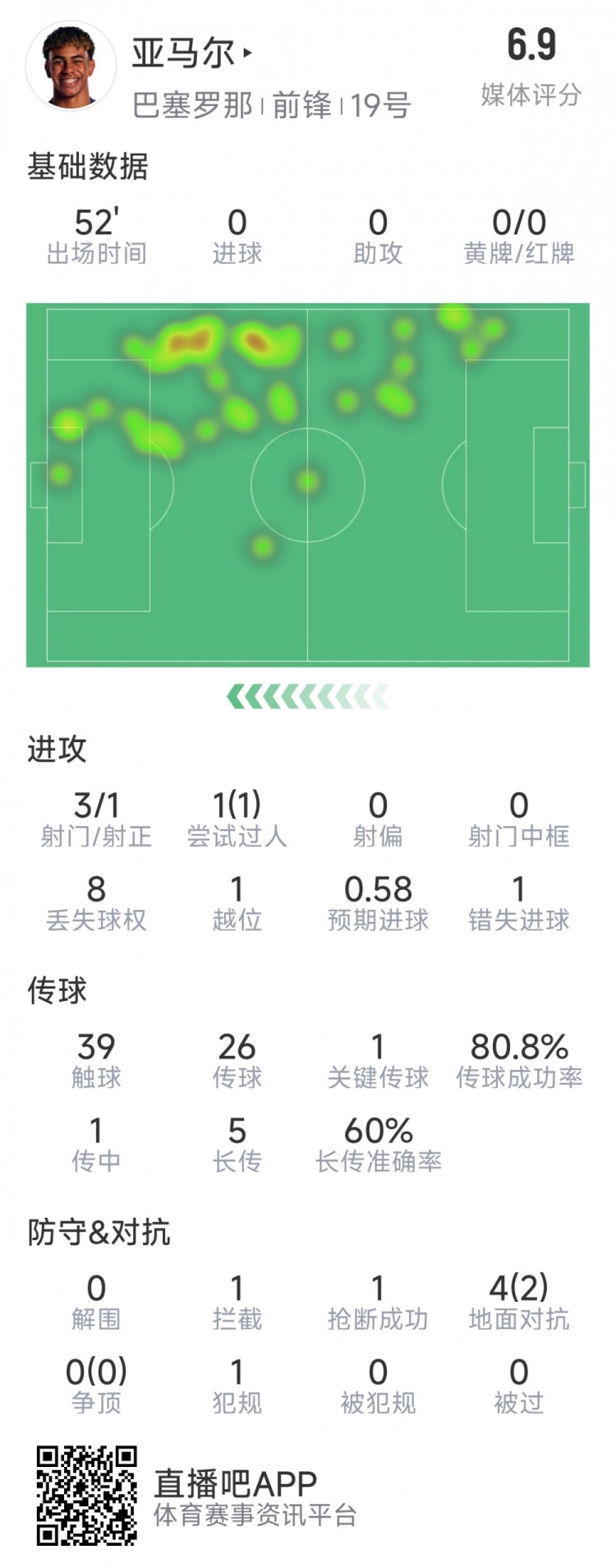  亚马尔本场数据：3射1正，1次过人，1次错失良机，评分6.9分