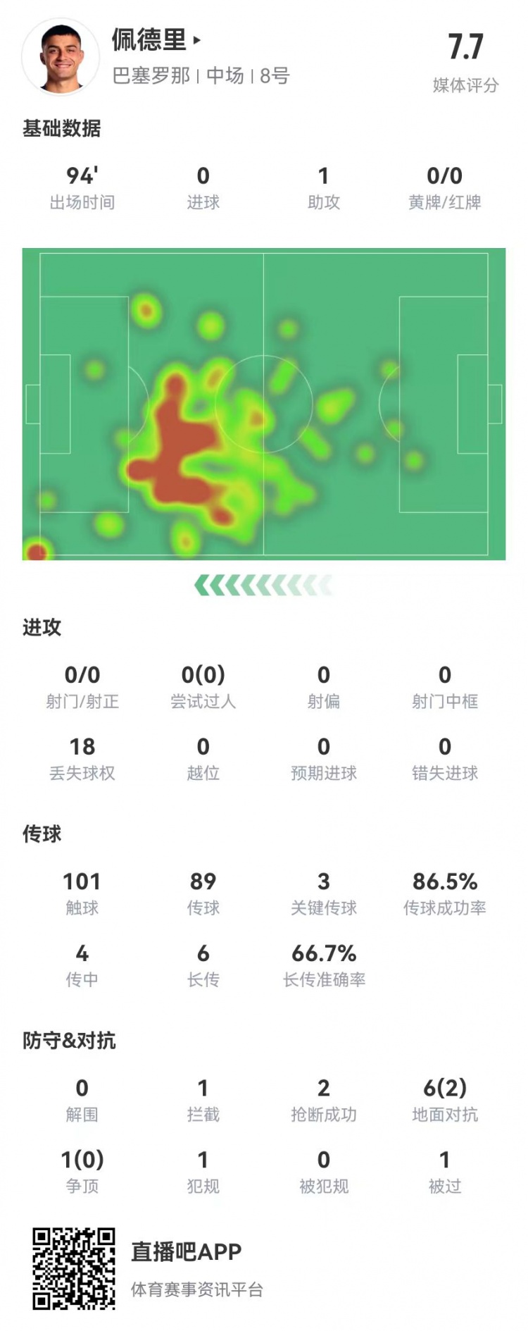  佩德里本场1助攻+3关键传球 4成功长传+7对抗2成功 获评7.7分