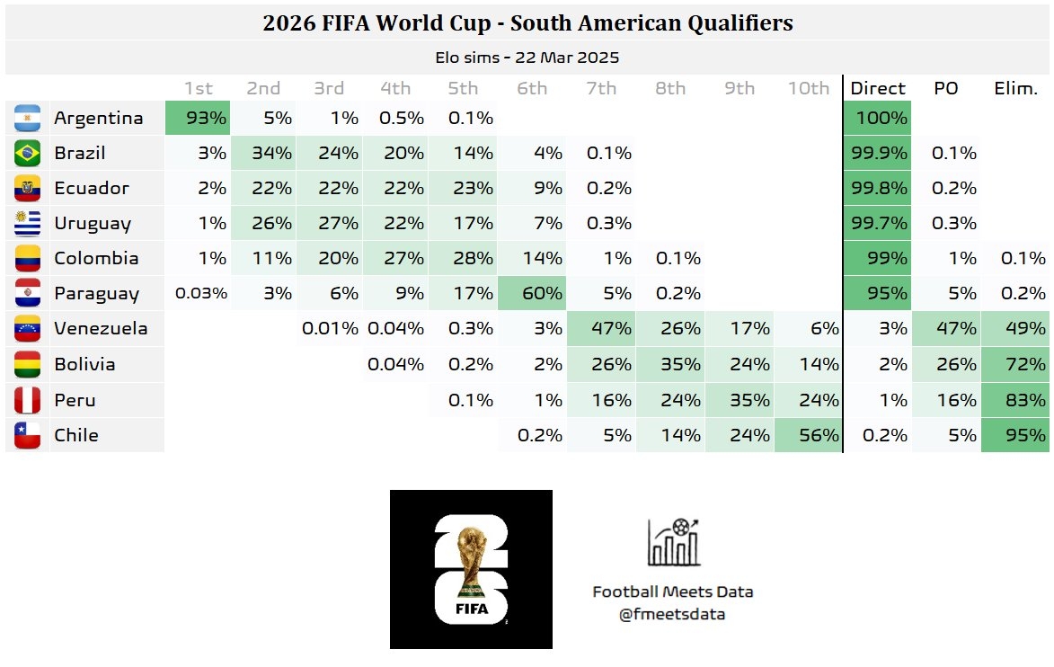  世预南美晋级概率：阿根廷100%直通世界杯，巴西等5队也基本锁定